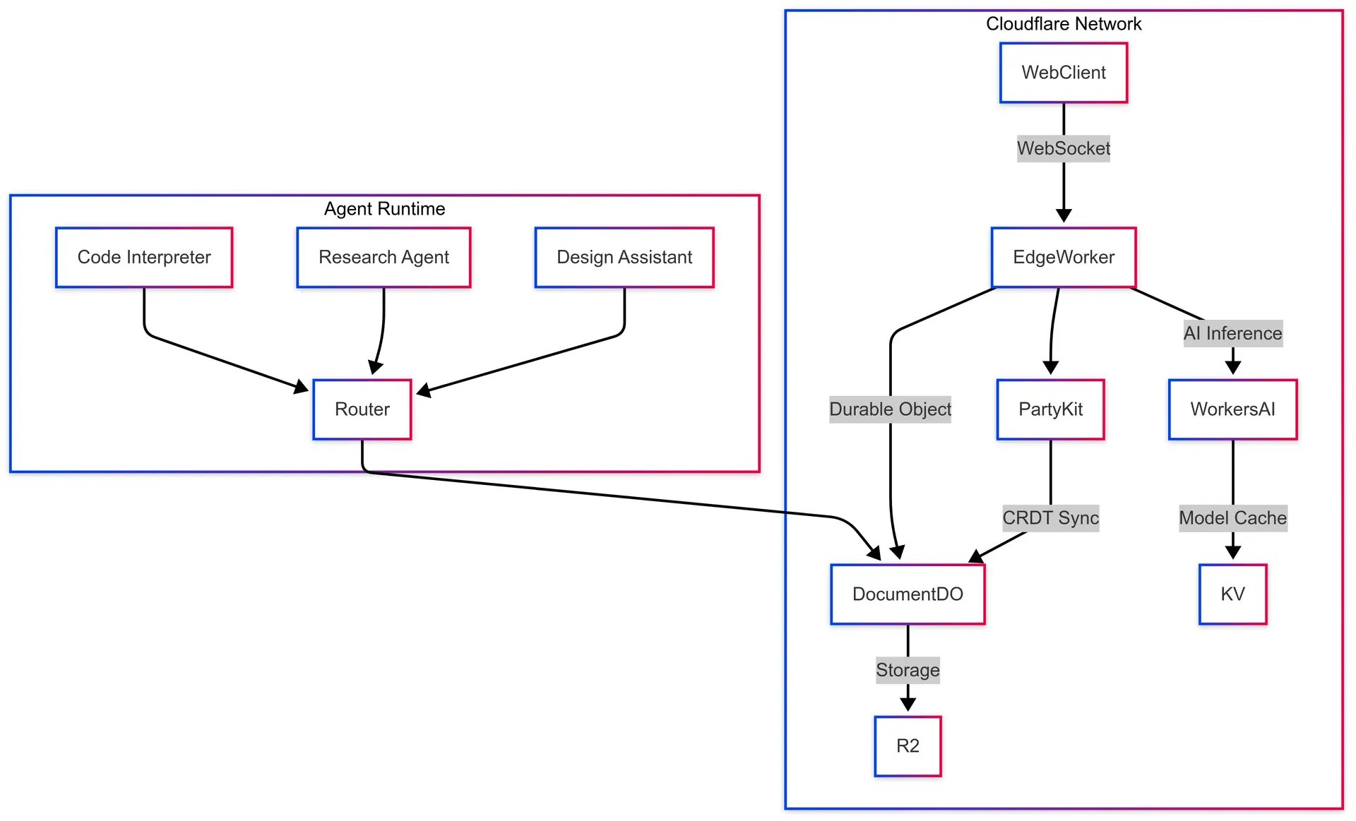 deployment architecture.png